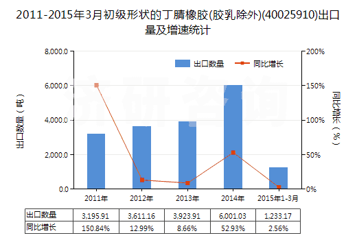 2011-2015年3月初級形狀的丁腈橡膠(膠乳除外)(40025910)出口量及增速統(tǒng)計